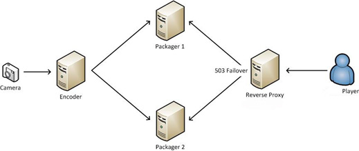 Configure HTTP Streaming failover