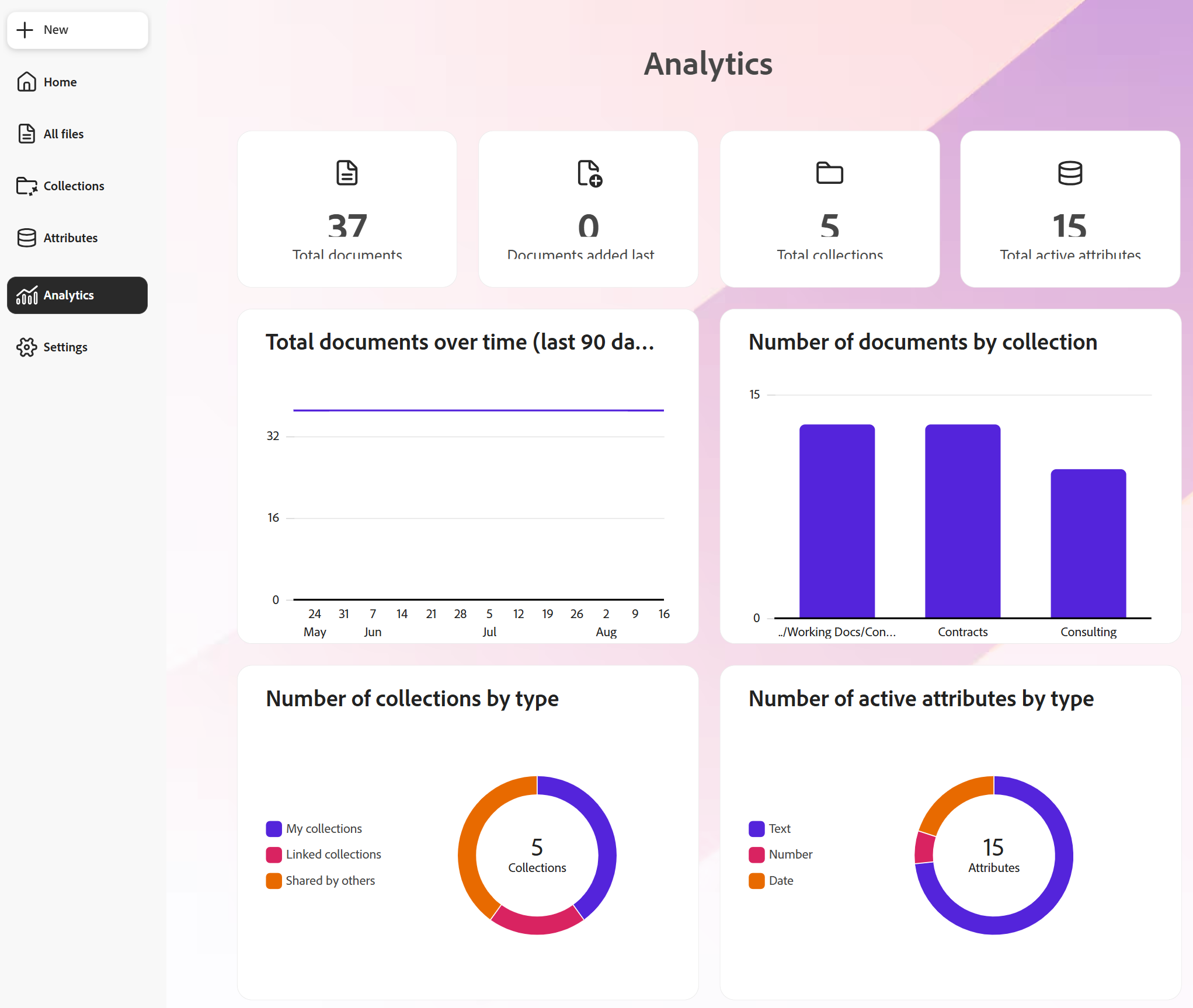 Stránka Analytics zobrazující souhrnné metriky pro dokumenty, kolekce a aktivní atributy, následovaná grafy znázorňujícími aktivitu dokumentů a distribuci dat.