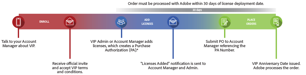 Časový harmonogram programu VIP