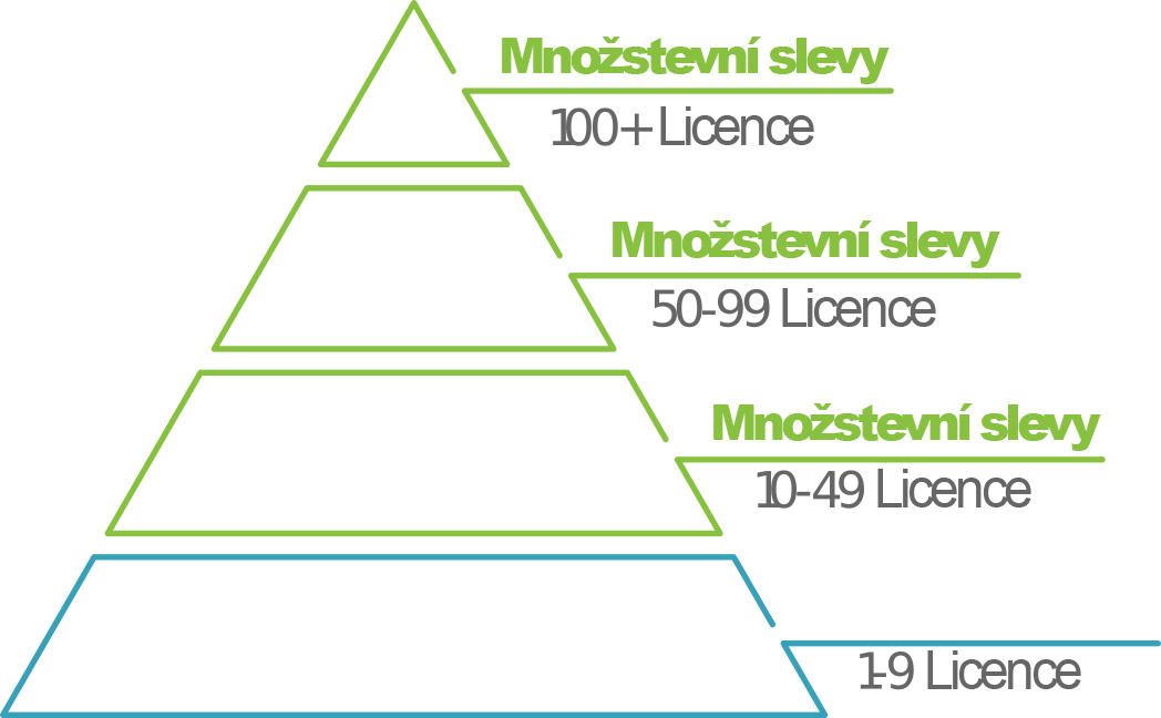Zobrazí pyramidu množstevních slev v závislosti na počtu licencí