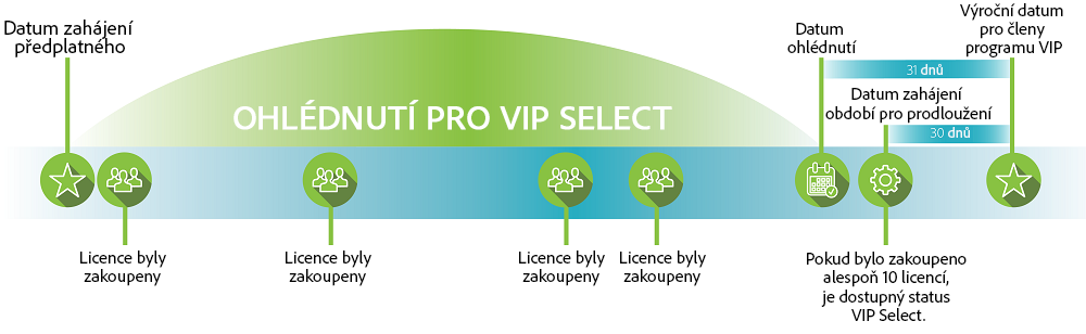 Ohlédnutí pro VIP Select