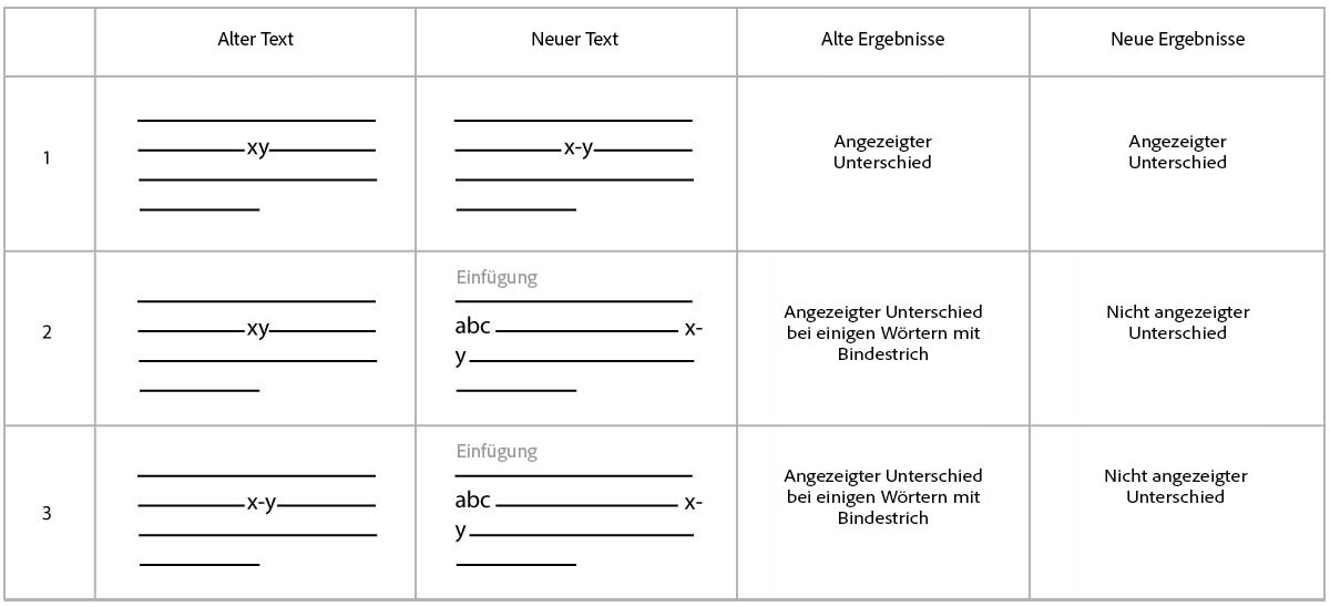 Korrekturen bei der Silbentrennung