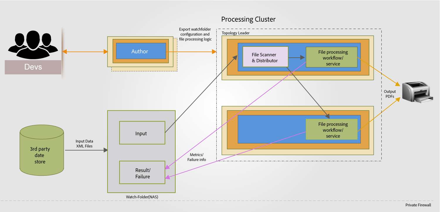 Adobe aem