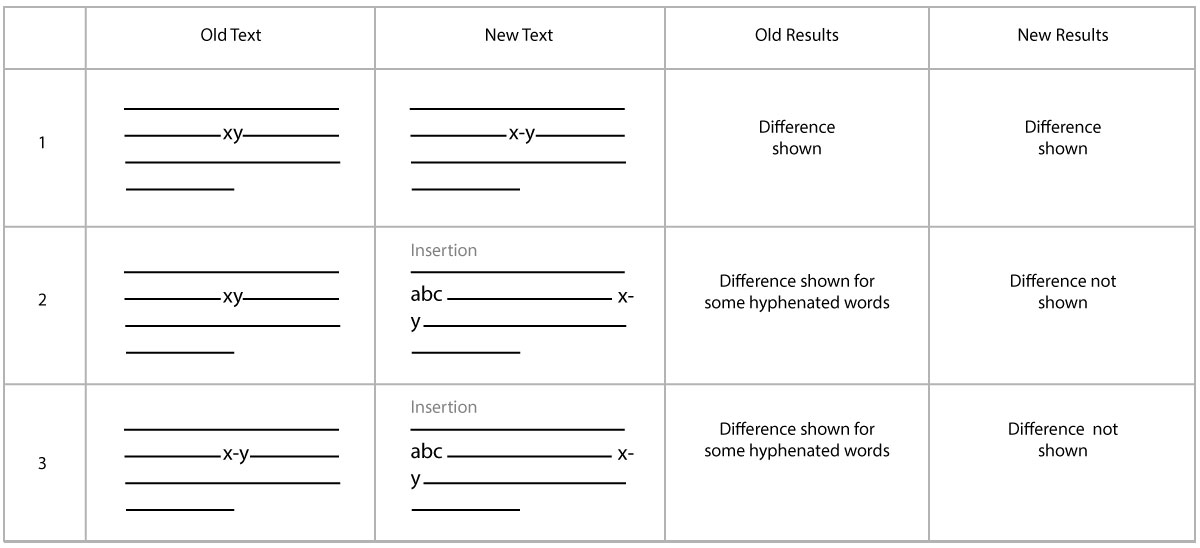 Hyphenation related fixes