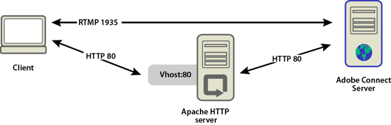 Apache Httpd Proxy