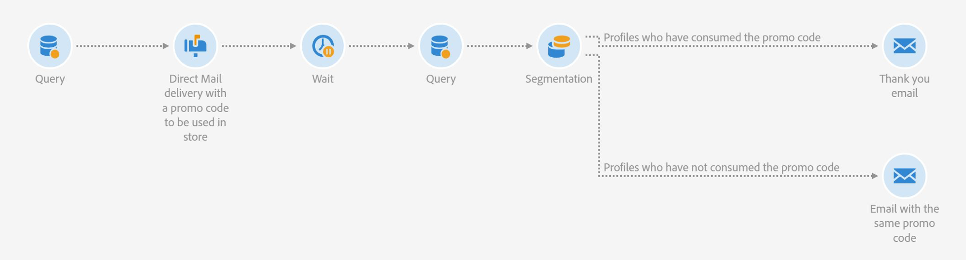 Direct Mail Example Workflow Direct Mail Example Workflow