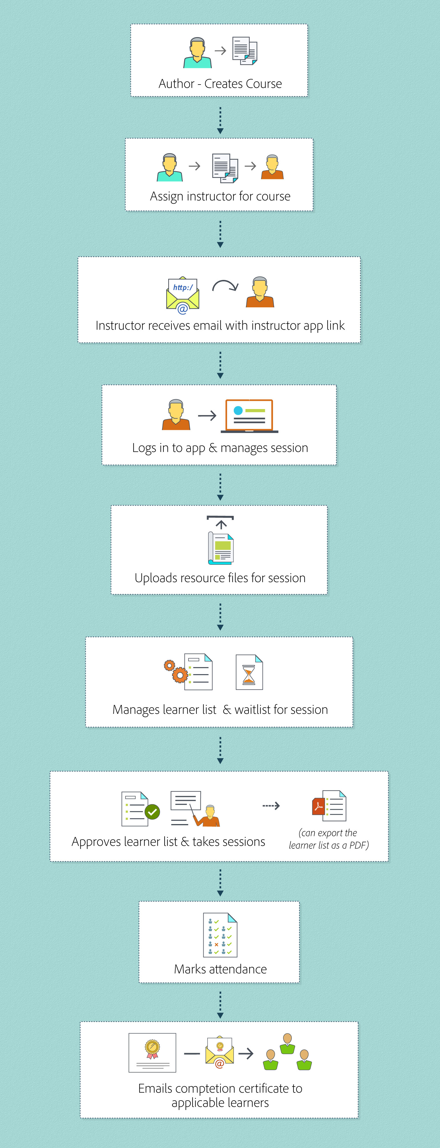 Instructor Instructor workflow in Captivate Prime