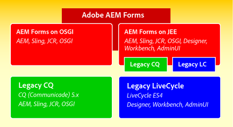 AEM-Forms-Overall-Technology AEM Forms Overall Technology