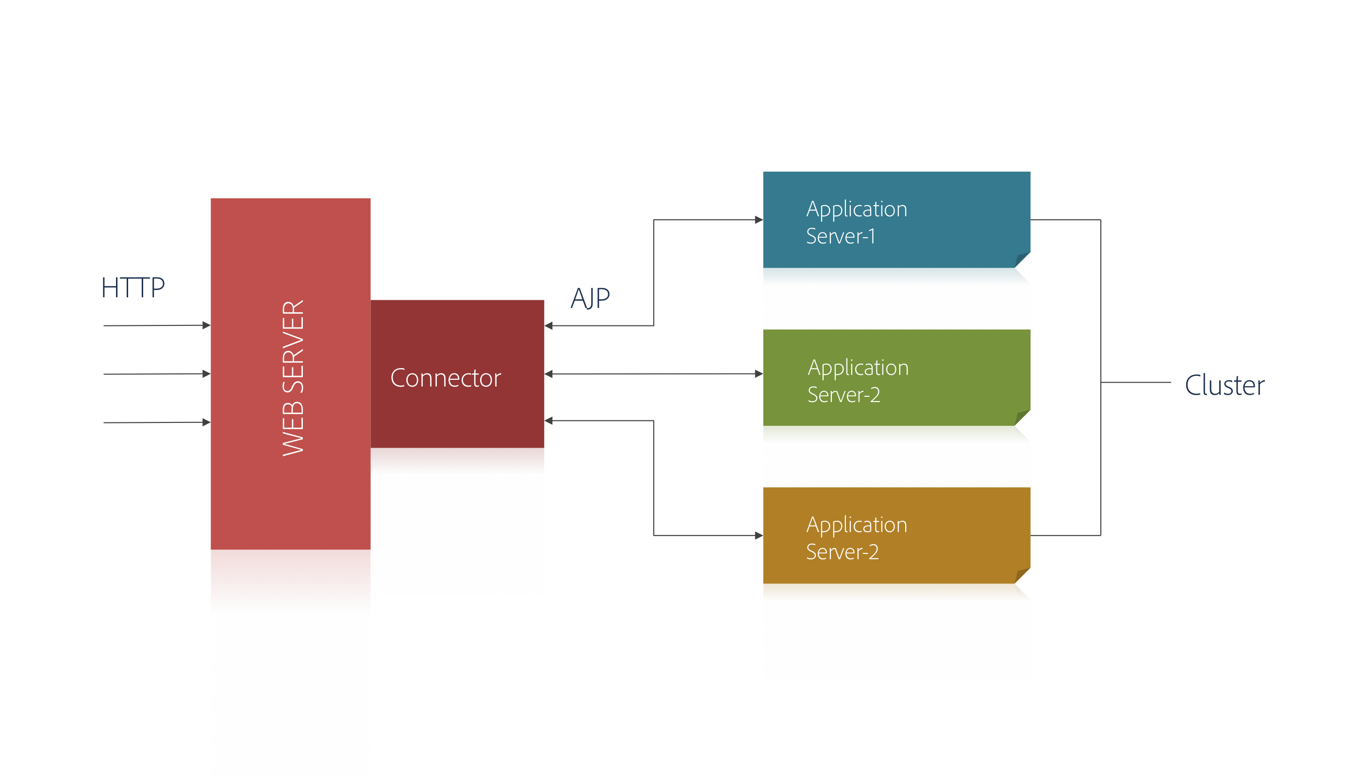 Connectors Connectors