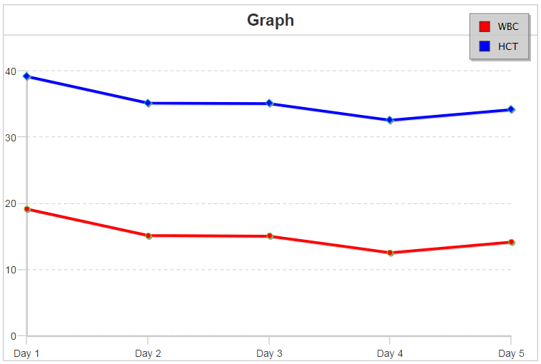 Coldfusion Line Chart