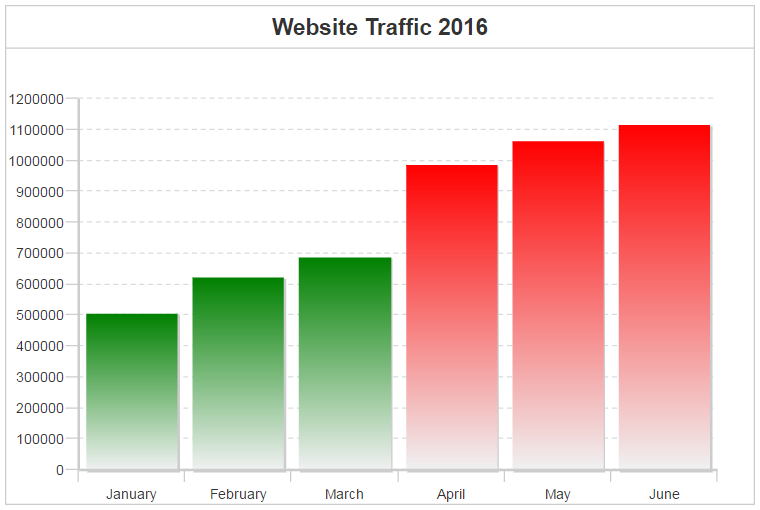 Coldfusion Line Chart