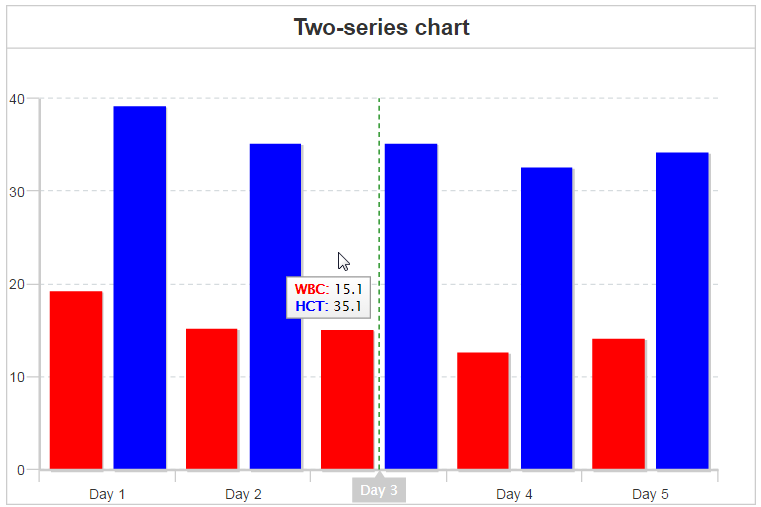 Coldfusion Line Chart