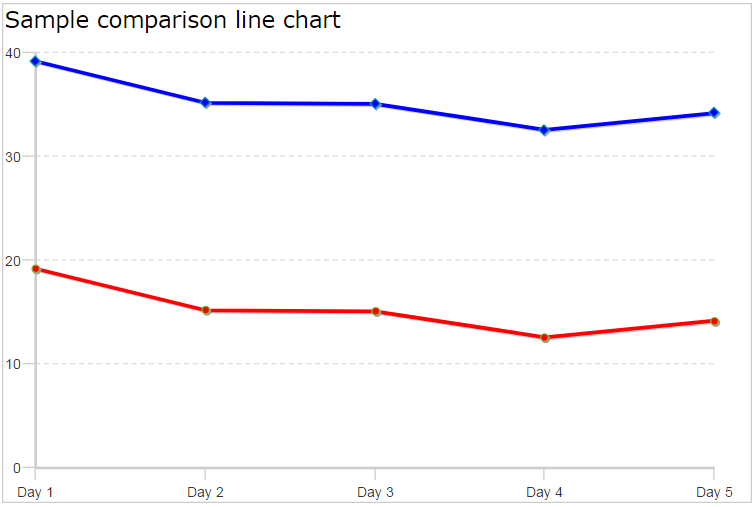 Coldfusion Line Chart