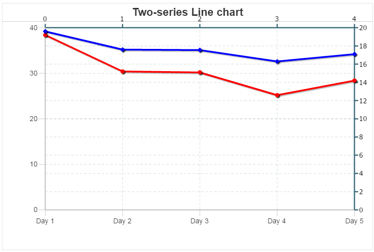 Coldfusion Line Chart