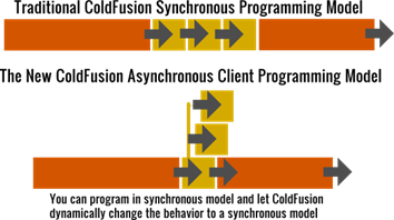 ColdFusion asynchronous programming model