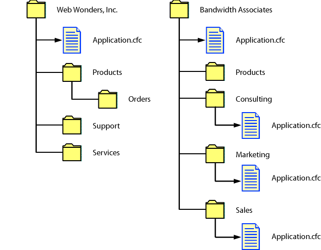 Directory structure of a CF application