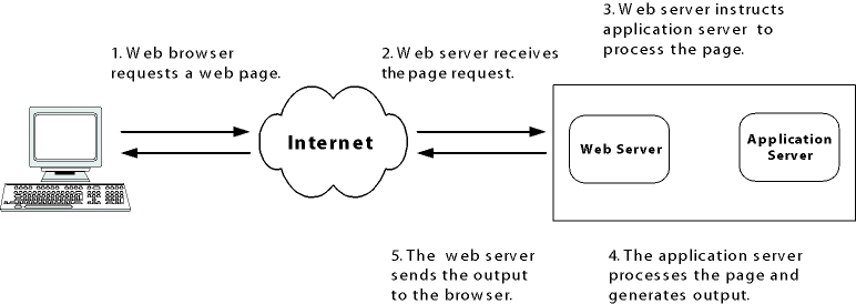 Web server and web application server working together