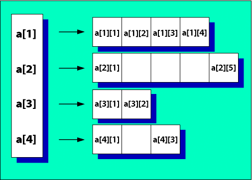 About arrays
