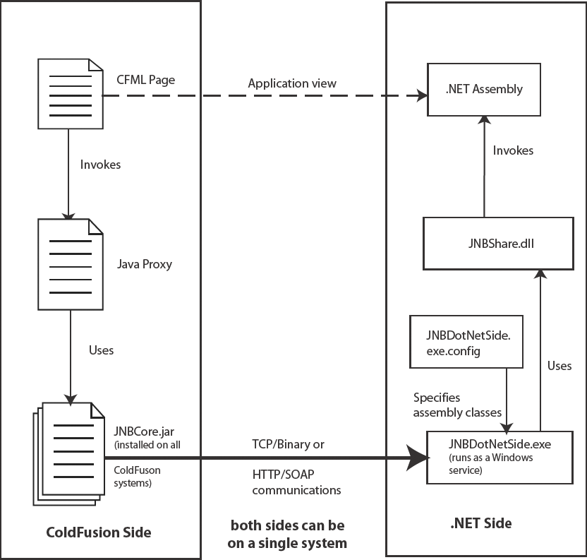 CFML to .NET access CFML to .NET access