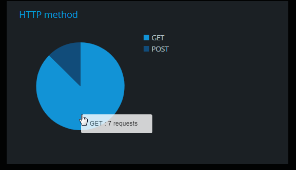 HTTP methods HTTP methods