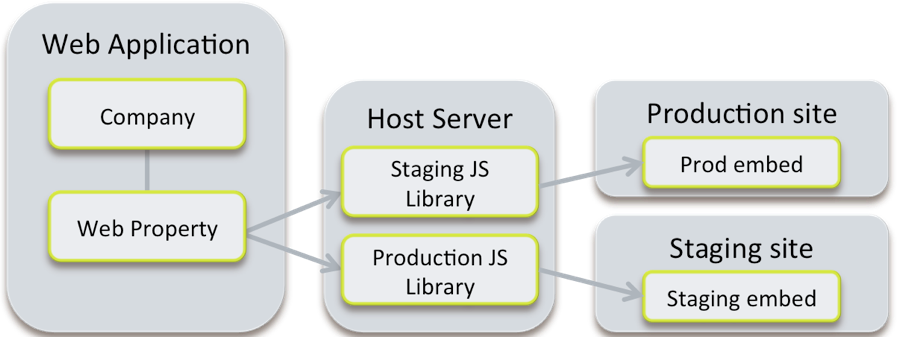 Getting Started: Technical Architecture and Hosting