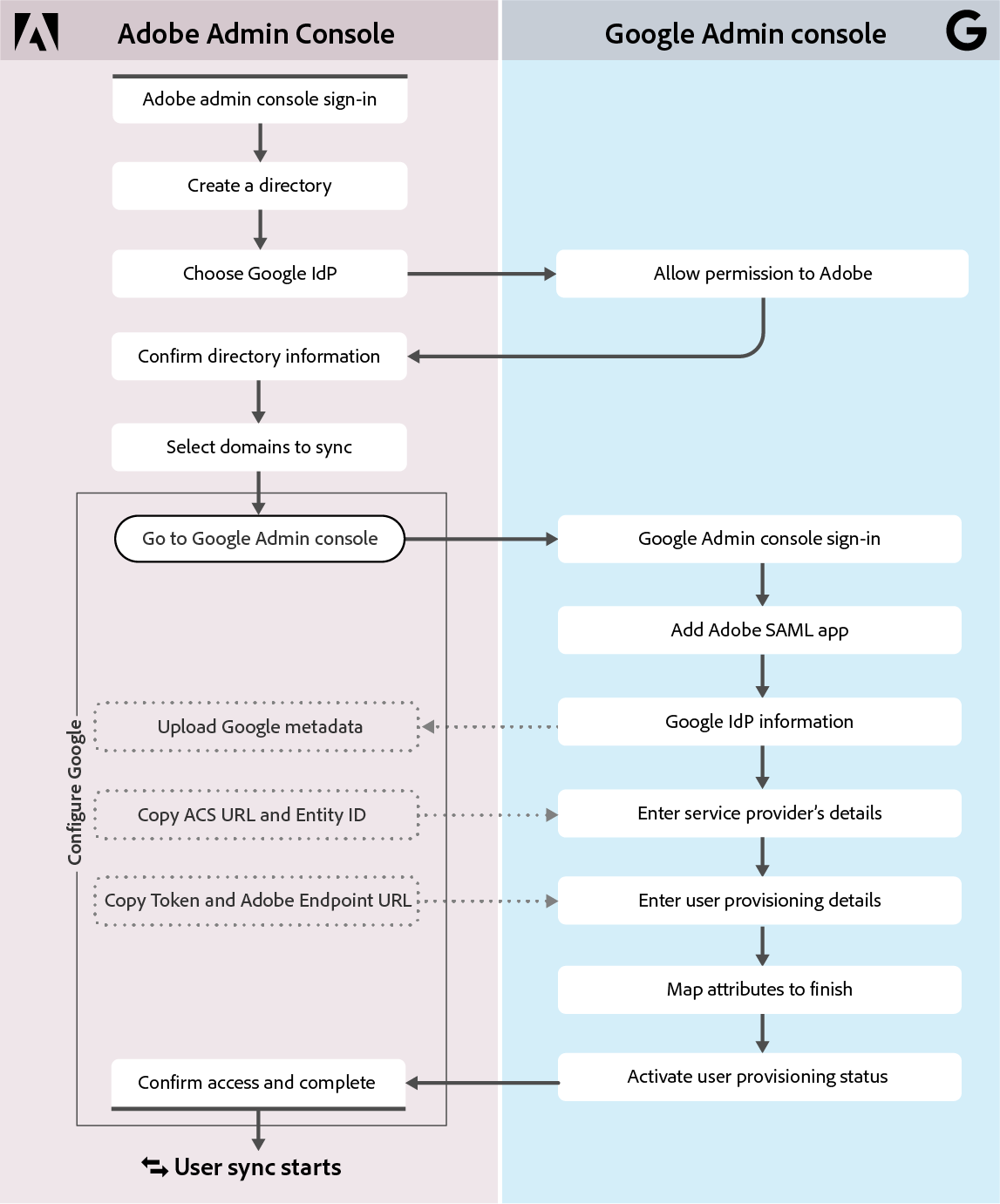Google Sso Federation