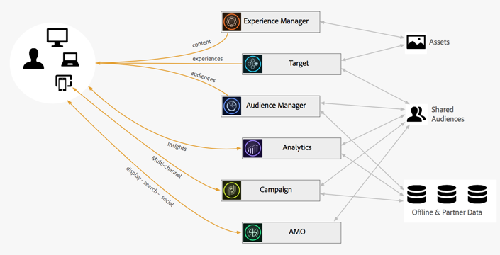 Adobe Experience Cloud Core Services Get Started