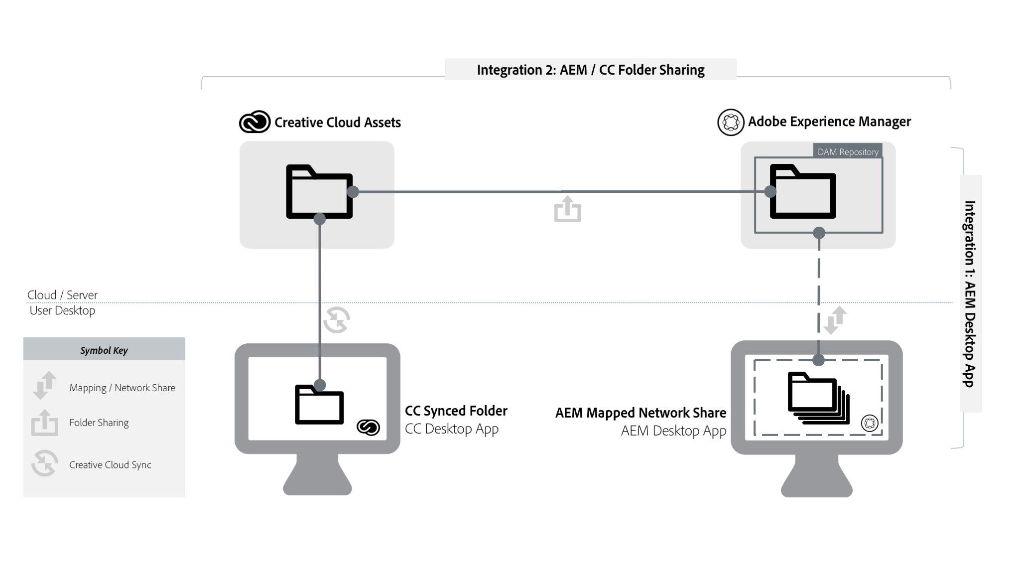 Adobe Experience Manager Assets