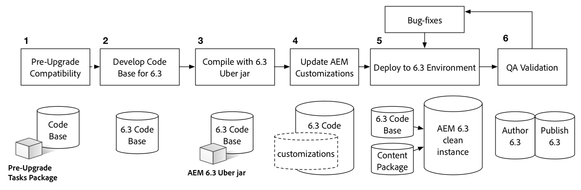 Upgrading Code and Customizations