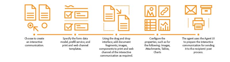 elements of communication process