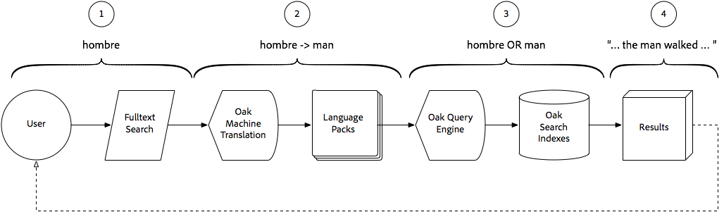 smart-translation-search-flow smart-translation-search-flow