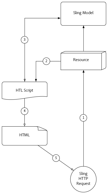 Understanding Sling Model Exporters in AEM
