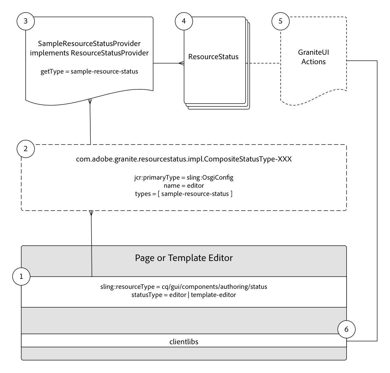 sample-editor-resource-status-application-architecture sample-editor-resource-status-application-architecture