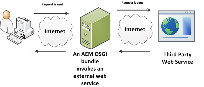 WebServiceGeo WebServiceGeo