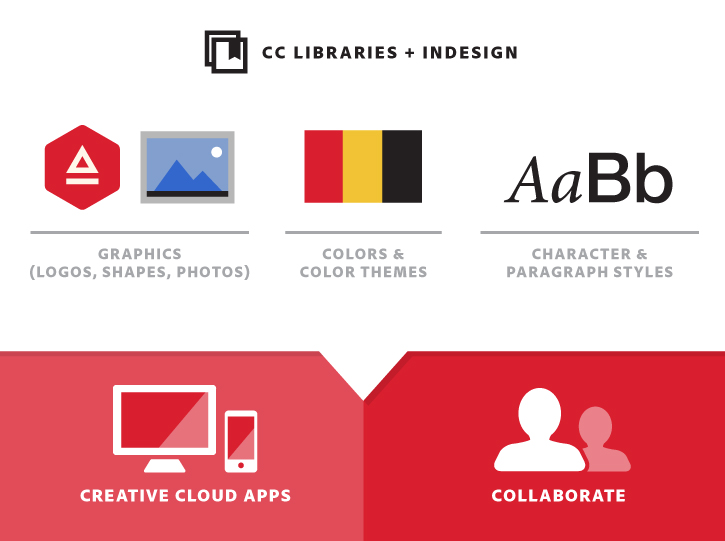 Use Creative Cloud Libraries In Indesign To Share And Organize Design Assets Adobe Indesign Tutorials