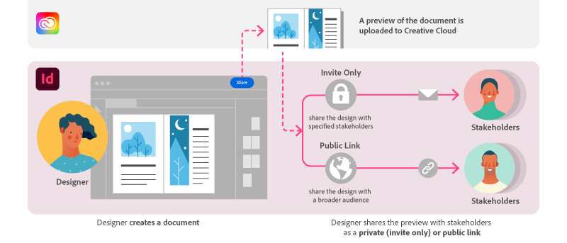 Designer shares designs with stakeholders share for review