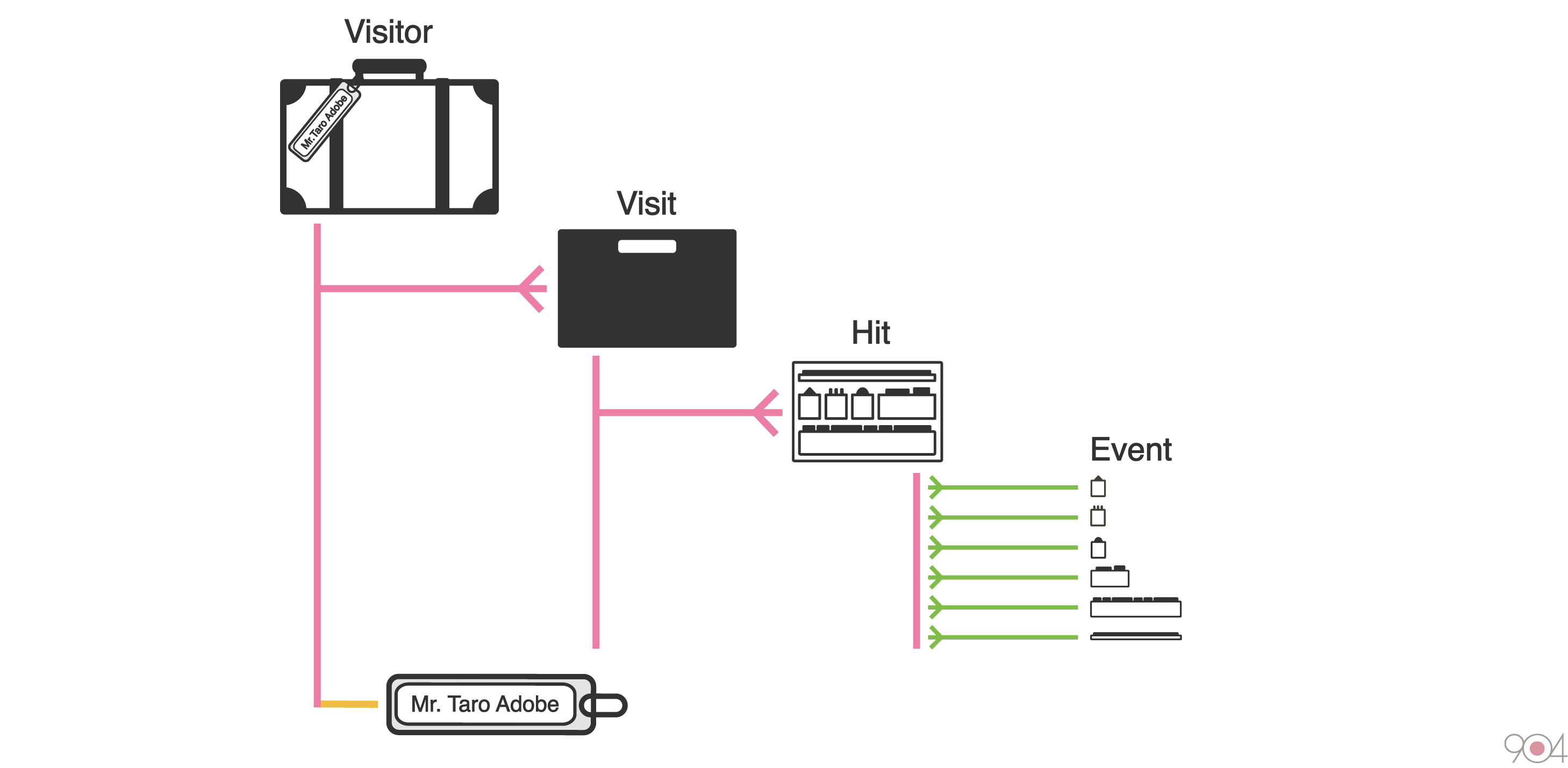 Data Workbench 用のデータストレージモデル