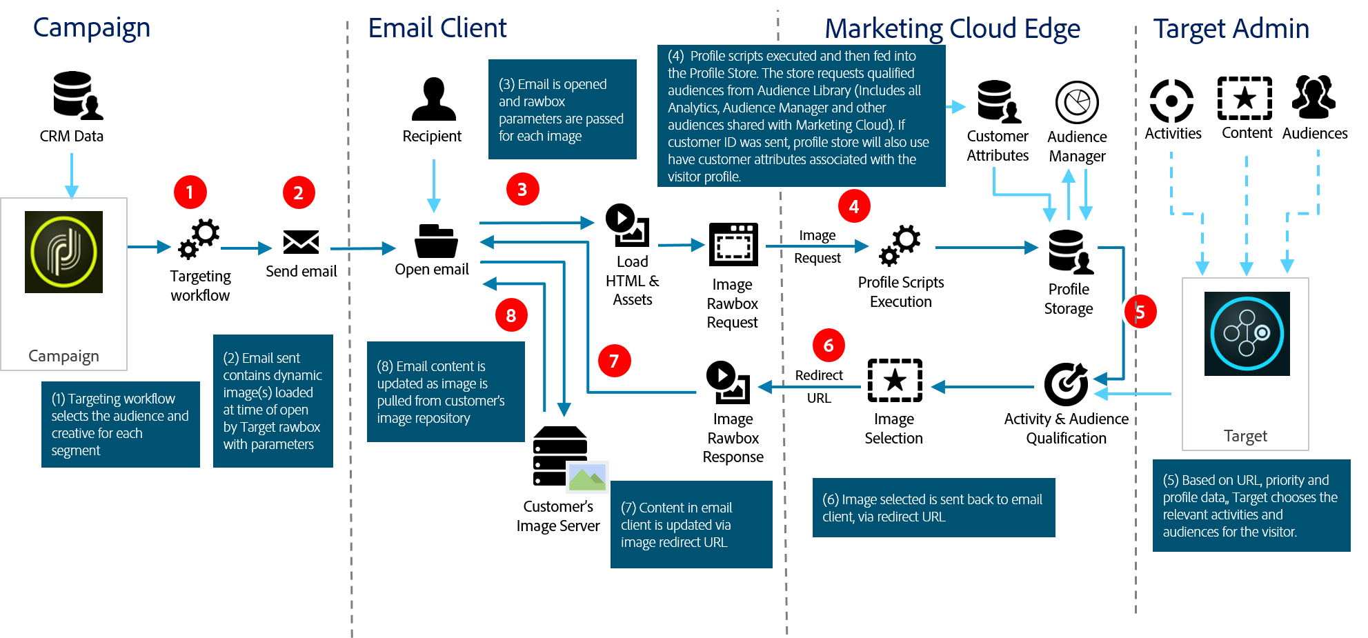 Salesforce Marketing Cloud Technical Architecture : Salesforce Tutorial