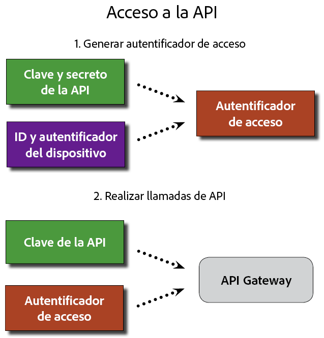 Modelos de uso de clave de API para AEM Mobile