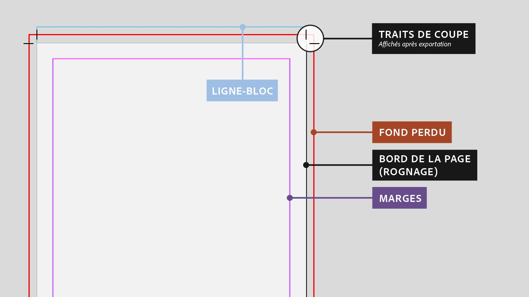 Configuration d'une impression à fond perdu dans InDesign