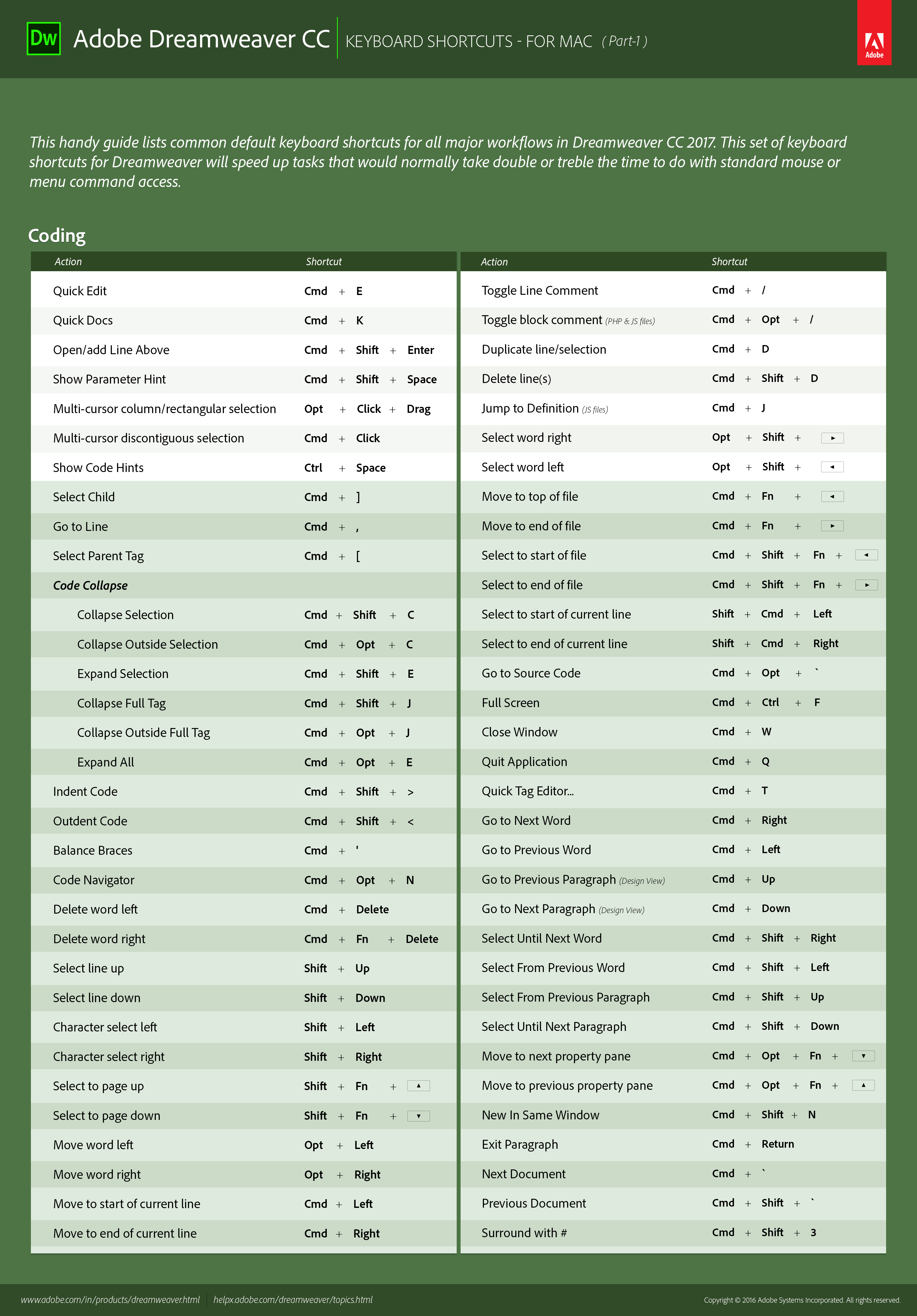 Dreamweaver の初期設定のショートカットキーと これをカスタマイズする方法について説明します