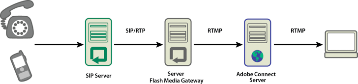 I flussi audio del telefono attraversano un server di audioconferenza (non nell’immagine), un server SIP e Adobe Media Gateway, quindi raggiungono la sala riunioni di Adobe Connect.