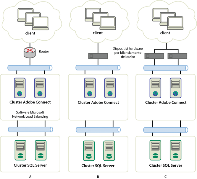 Tre opzioni di cluster