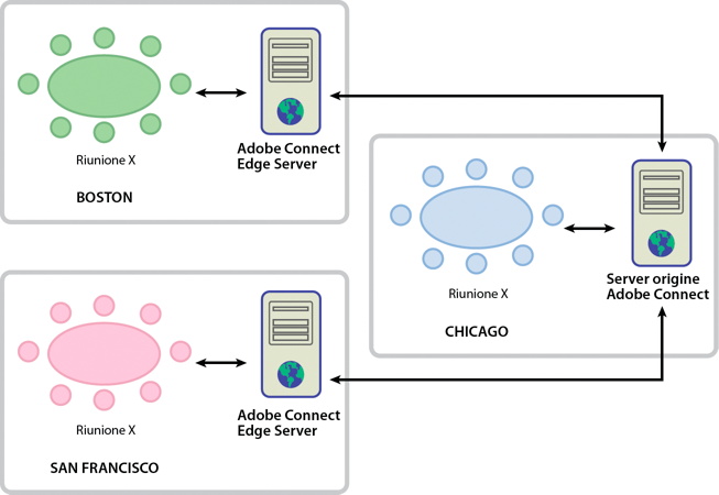 Esempio di implementazione di Edge Server.