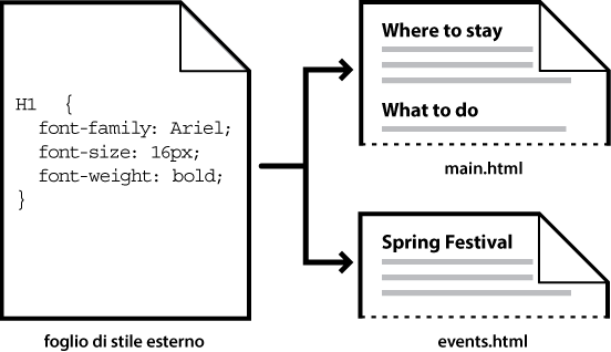 Scoprite come utilizzare CSS in Adobe Dreamweaver
