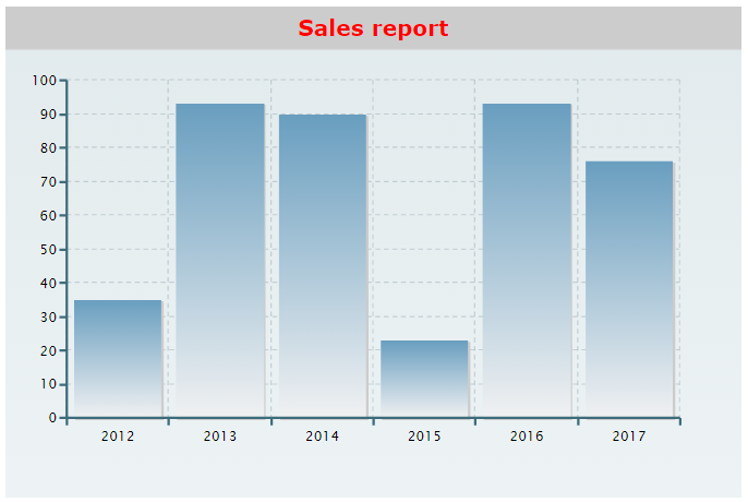 cfchart
