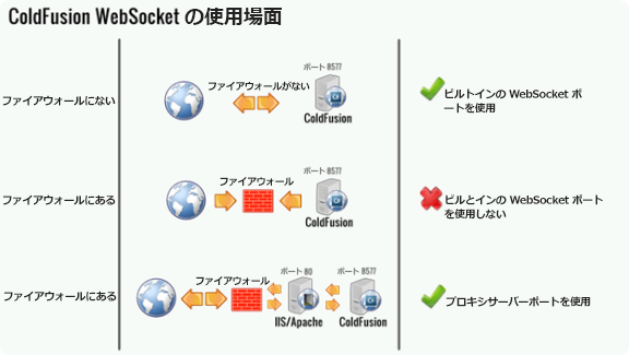 adobe coldfusion 11 offline apps for ios