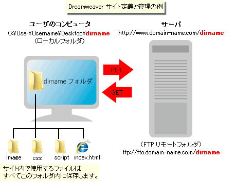 基本操作 サイトの定義と管理について Dreamweaver Cs4