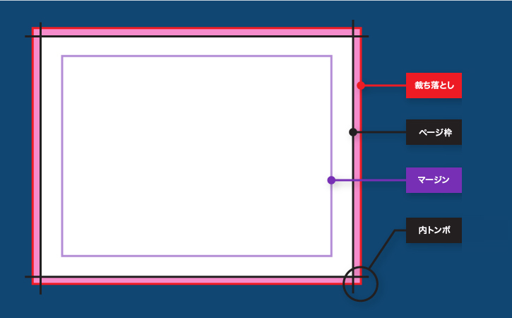 Indesignで裁ち落としを設定する方法