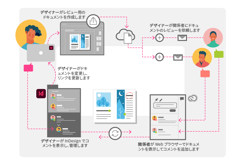 レビュー用にデザインを共有して Indesign でコメントを追加 表示する